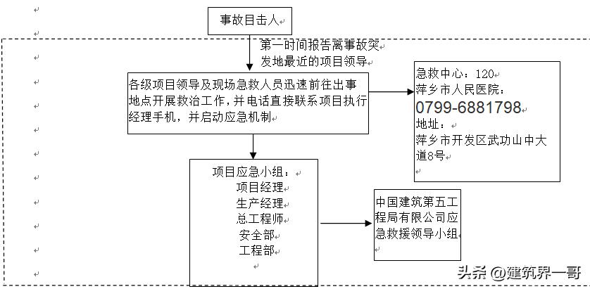 建筑工程应急预案范文,建筑工程应急预案