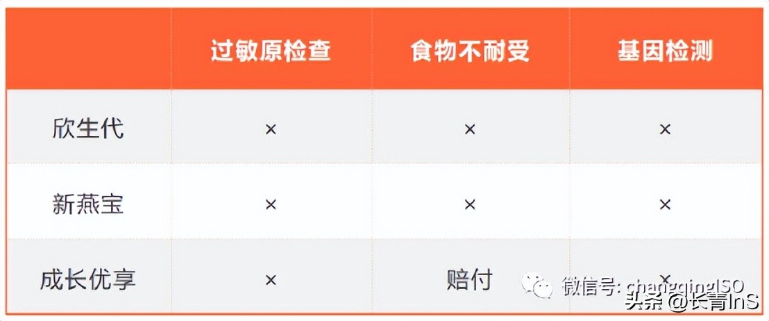 少儿高端医疗险三剑客：欣生代|新燕宝|成长优享谁更强