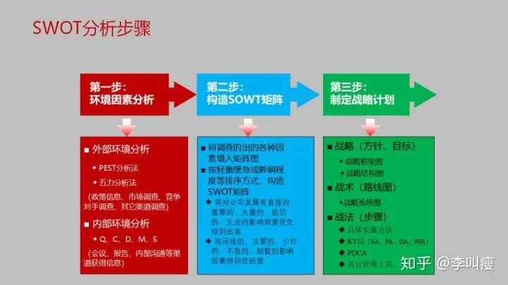 swot分析法干货,怎样用swot法分析营销案例