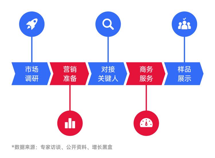 疫情过后外贸怎么开发客户,后疫情时代如何提高销售额