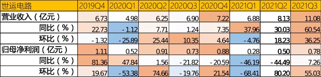 车用PCB产业链跟踪：奥士康VS世运电路VS弘信电子