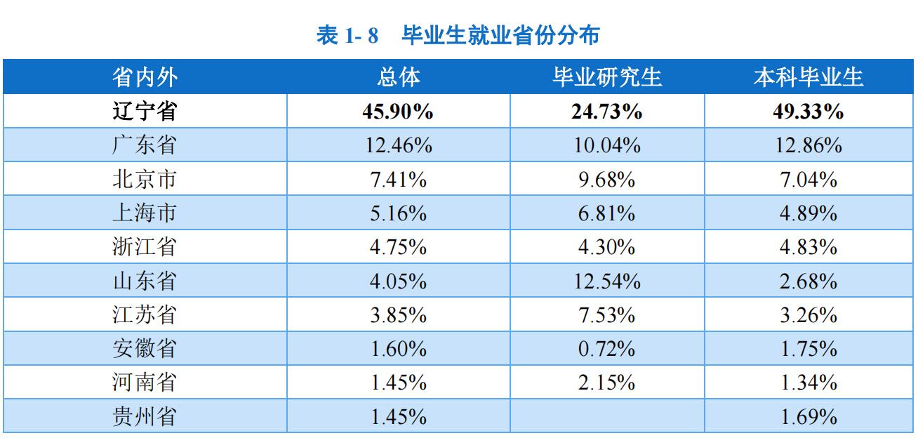 大连外国语大学：毕业生都去哪了？有没有非外语类本科专业？