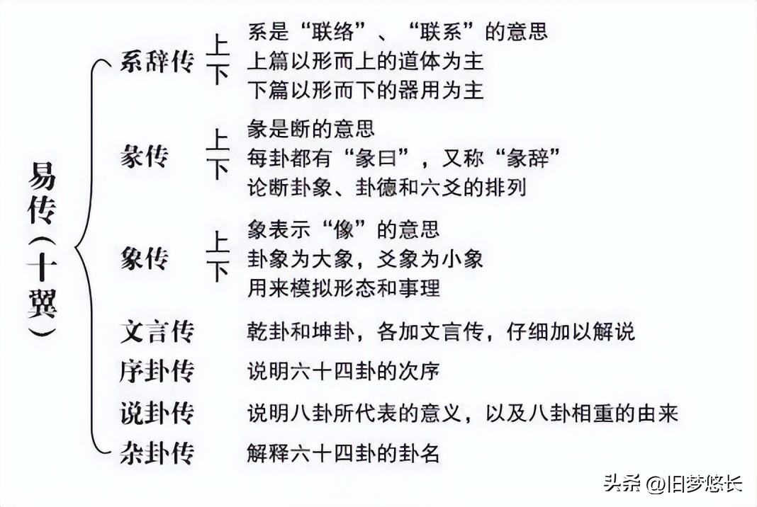 一图读懂《易经》组成结构,打造自己学习之路