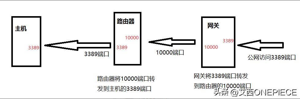 如何将PC电脑变成web服务器:将内网主机映射到外网实现远程访问