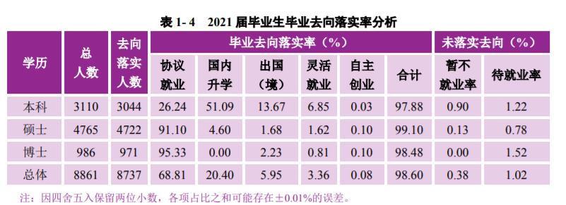*京大南**学：2021届毕业生去向落实率98.60%！厉害了，南大
