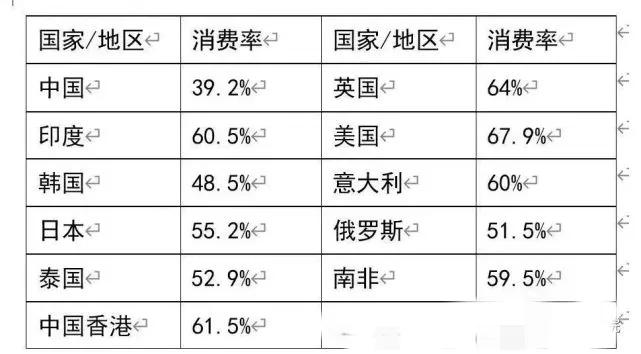 中国消费力和印度消费能力,消费力不足