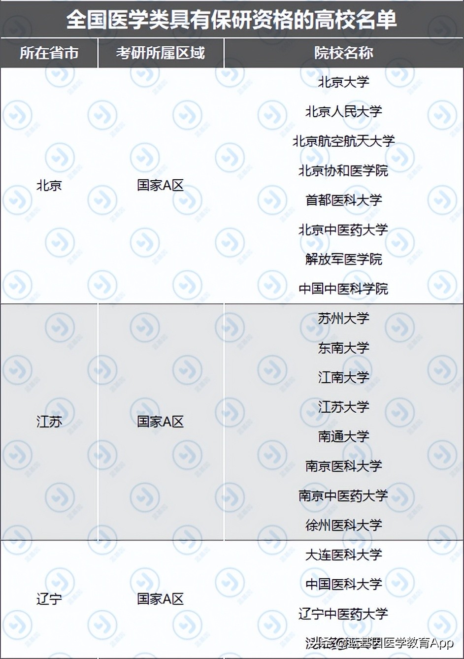 考研北京大学医学部的必要条件,北京大学医学部推免综合测试