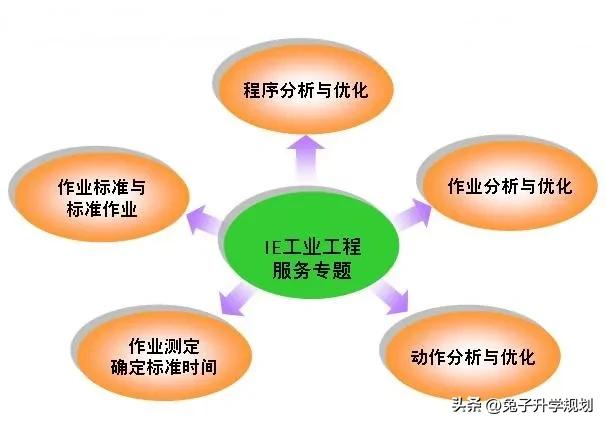 大学专业分享视频,全国工业工程研究生专业排名