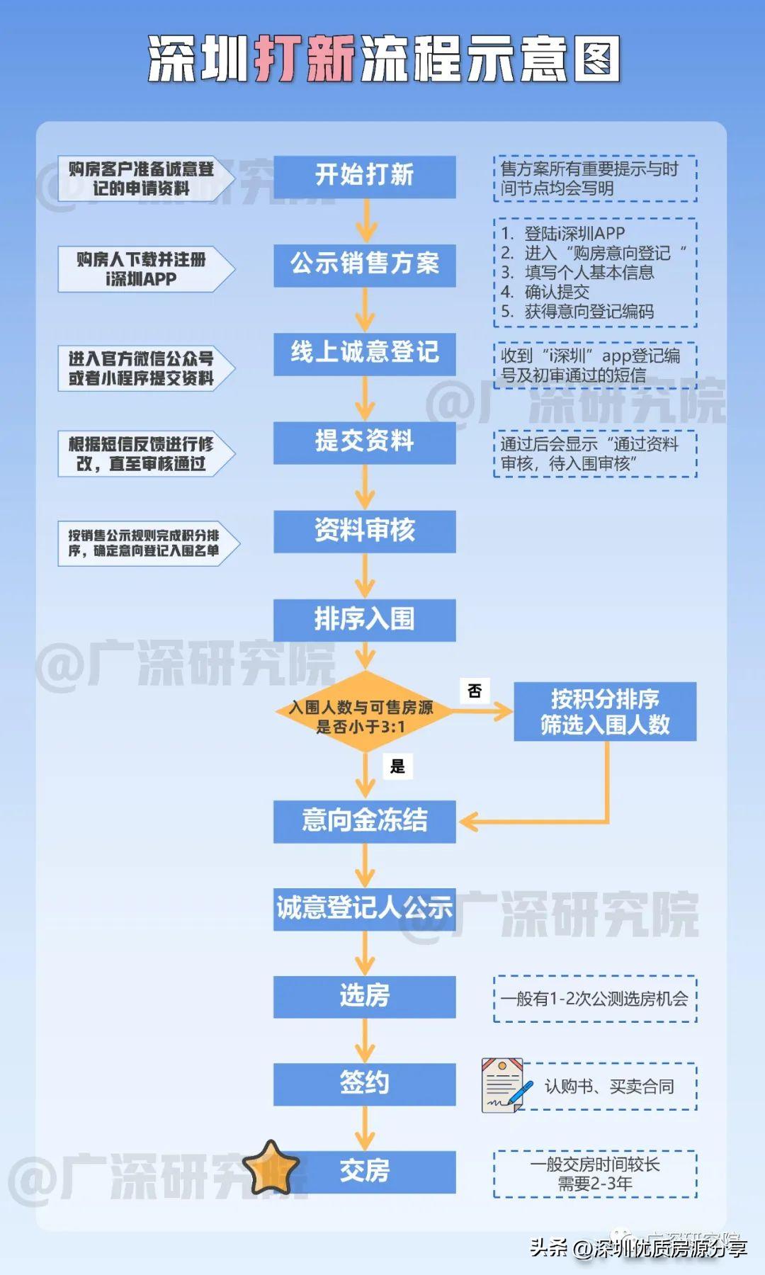 2020年深圳打新最全攻略,2022年深圳下半年打新排行榜