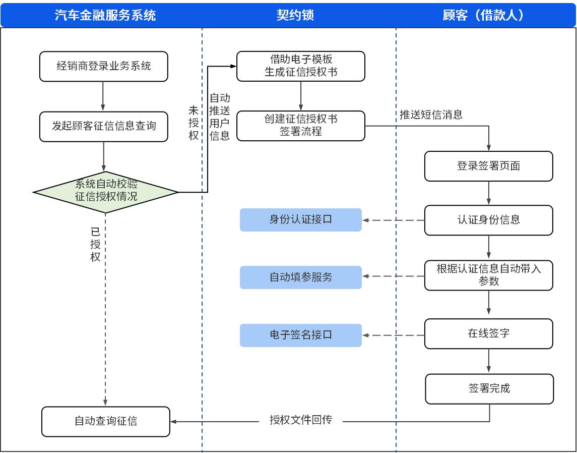 年中销售季：电子签推动汽车*款贷**网上办，助力新车、二手销售