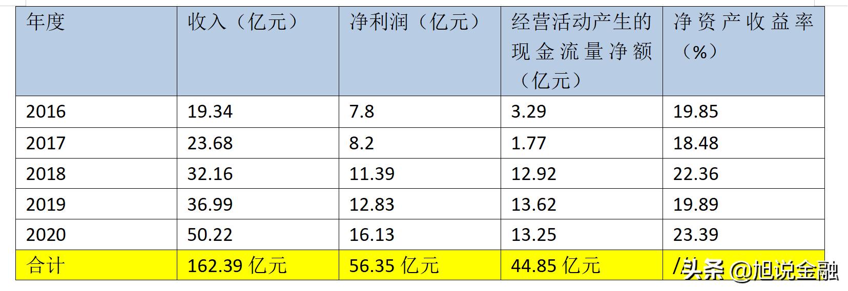 华兰生物5年收入累计实现163亿，净利润57亿，目前市值460亿左右