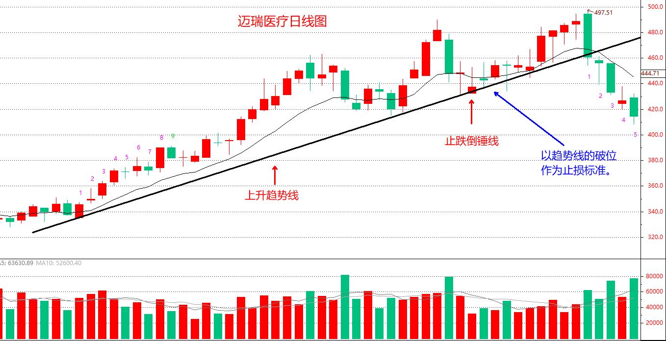 止跌反弹形态,止跌买入法