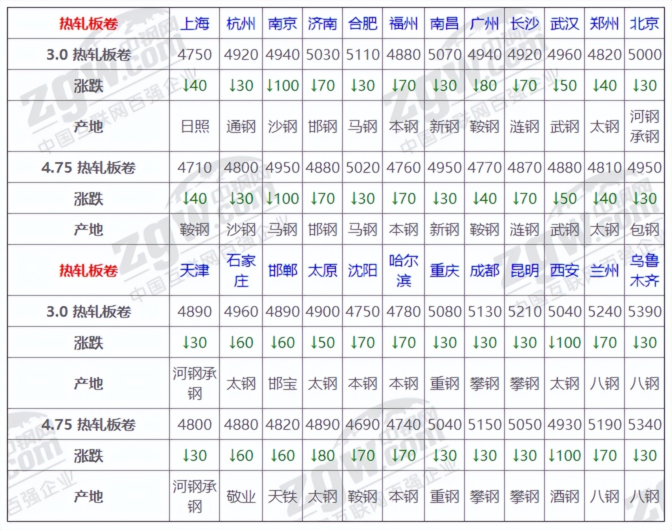 5月16日钢材价格行情,1月19日全国钢材实时价格