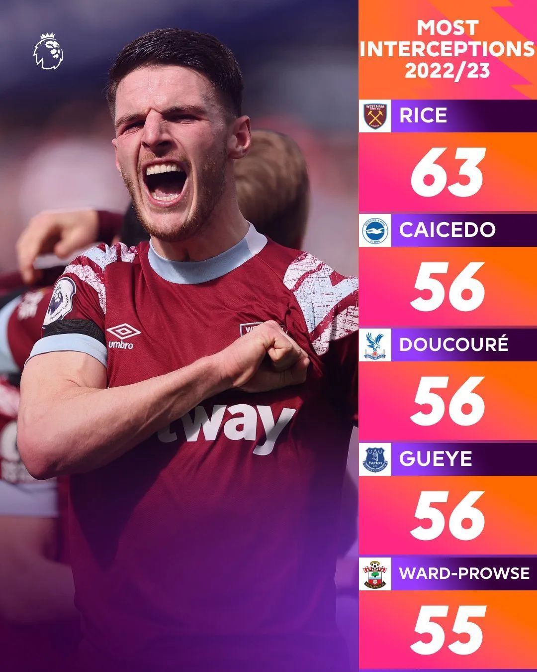 完成最佳中场球员赖斯加盟阿森纳,阿森纳2016夏季引援