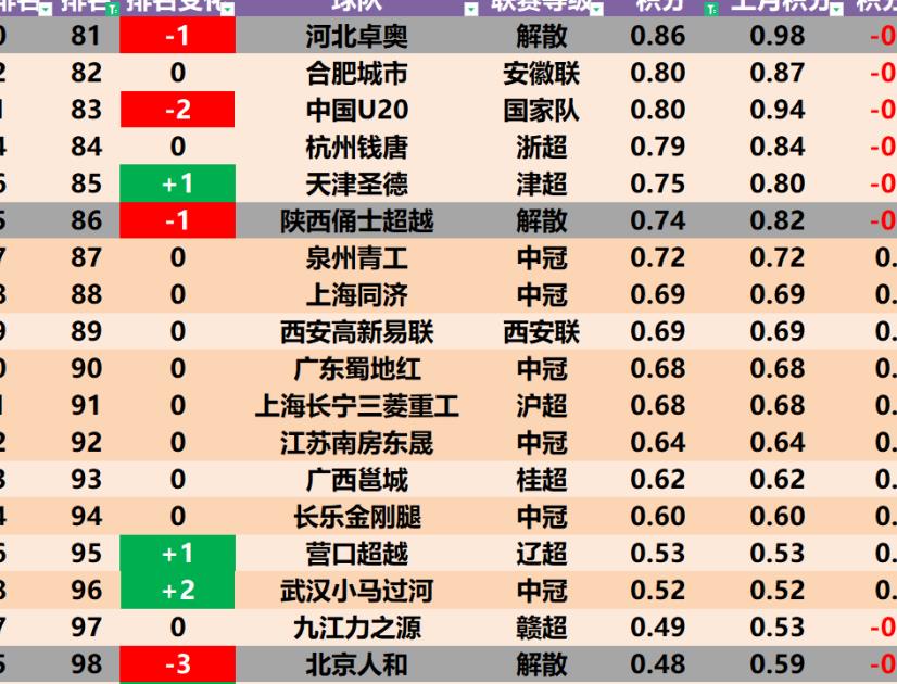 泰山洲际队,中国足球俱乐部排第一