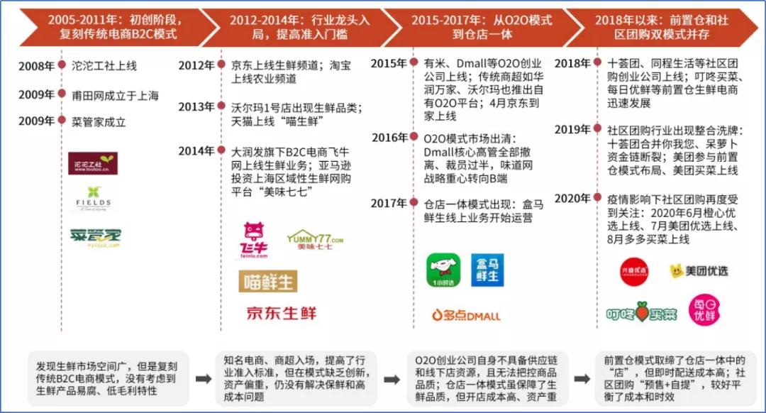 蔬菜生鲜电商未来发展,菜篮子农村生鲜电商
