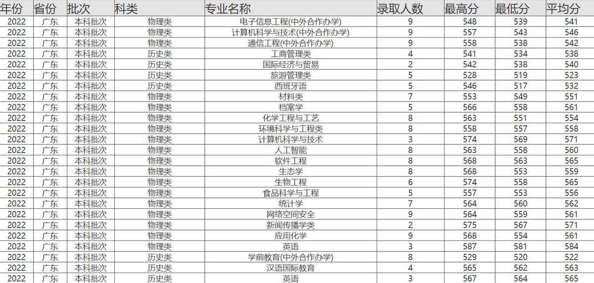 福建师范大学有哪些好专业，多少分考得上，为什么没能上双一流