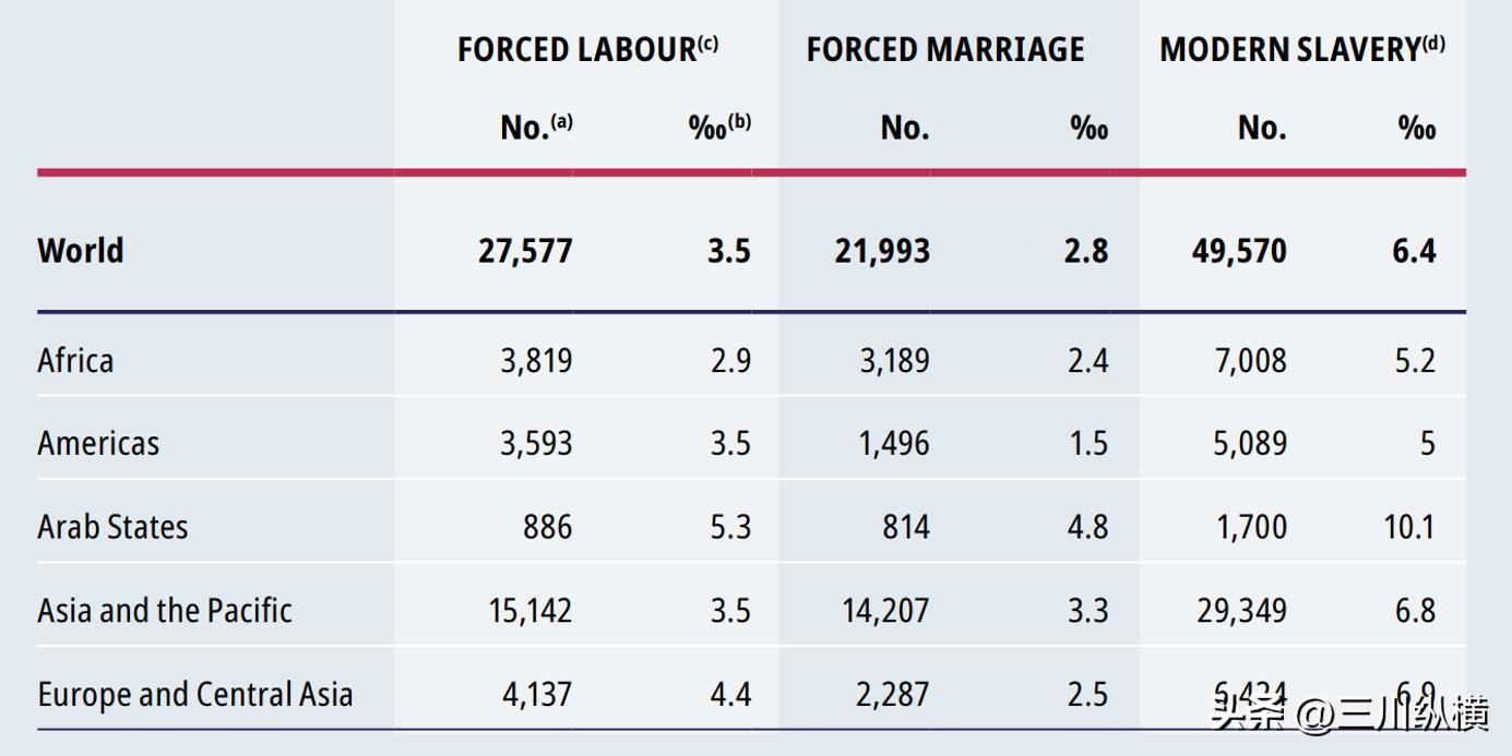 当奴工、做*奴性**、割器官：千万现代奴隶，东南亚人口贩卖为何猖獗