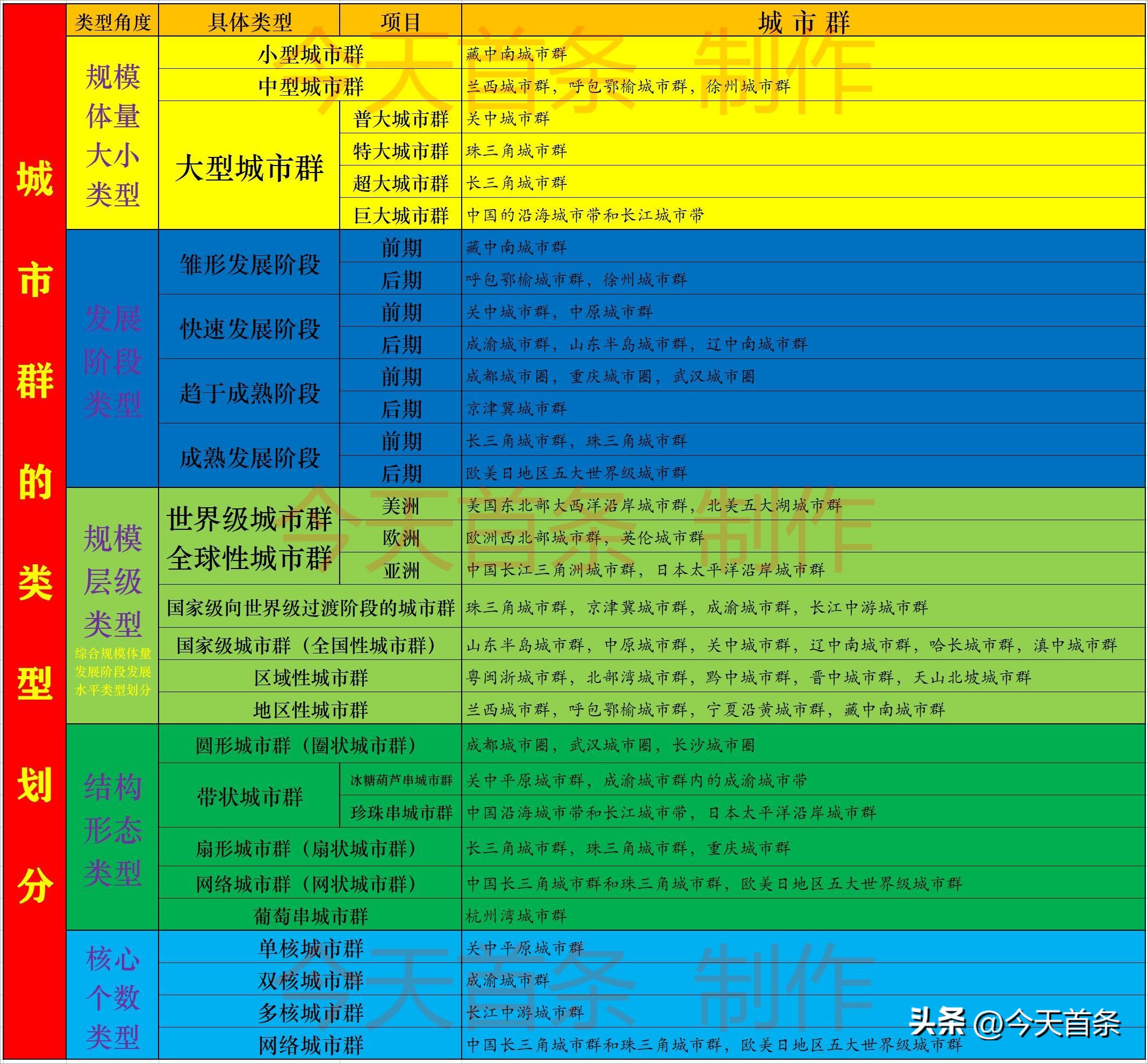 我国城市群的分布现状,城市群分级