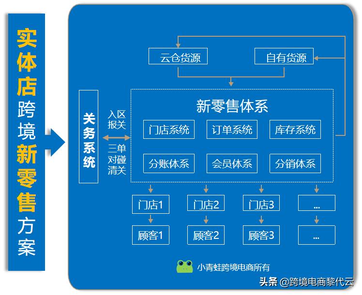 传统跨境电商怎么入行,进口跨境电商怎么运作