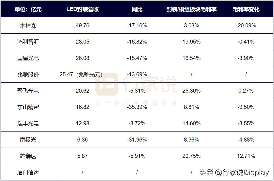 2022年报分析：LED显示产值承压下滑，细分板块表现亮眼