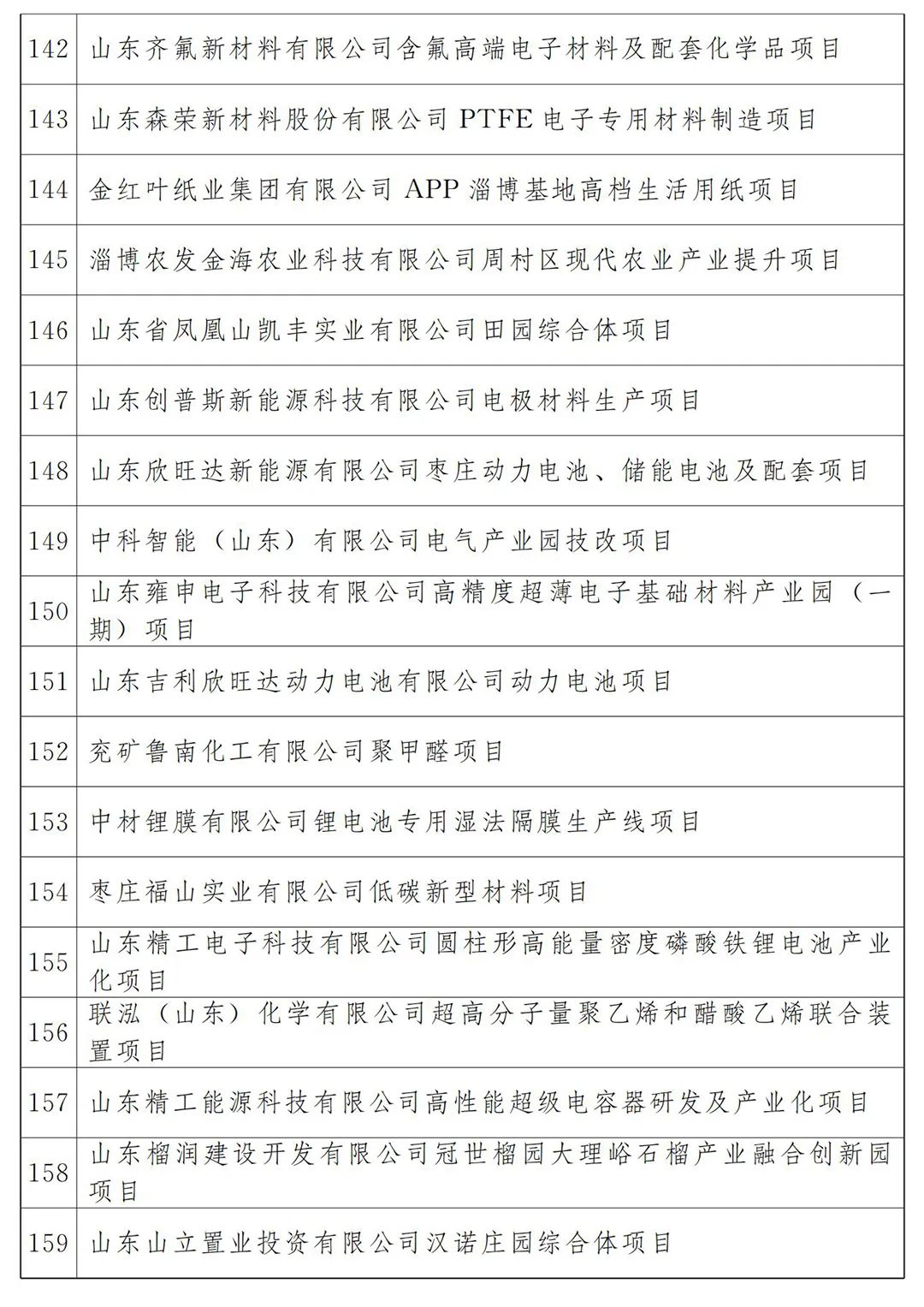 河北省2022年各市项目投资多少钱,山东20个重点项目开工投资4300亿