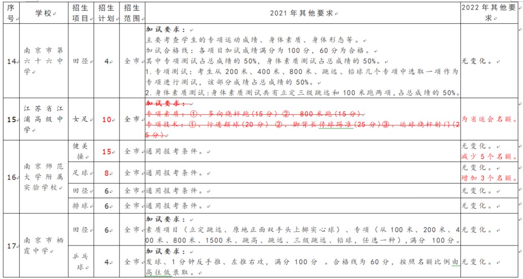 体育特长生报南京高中标准,2022年体育特长生高考新政策