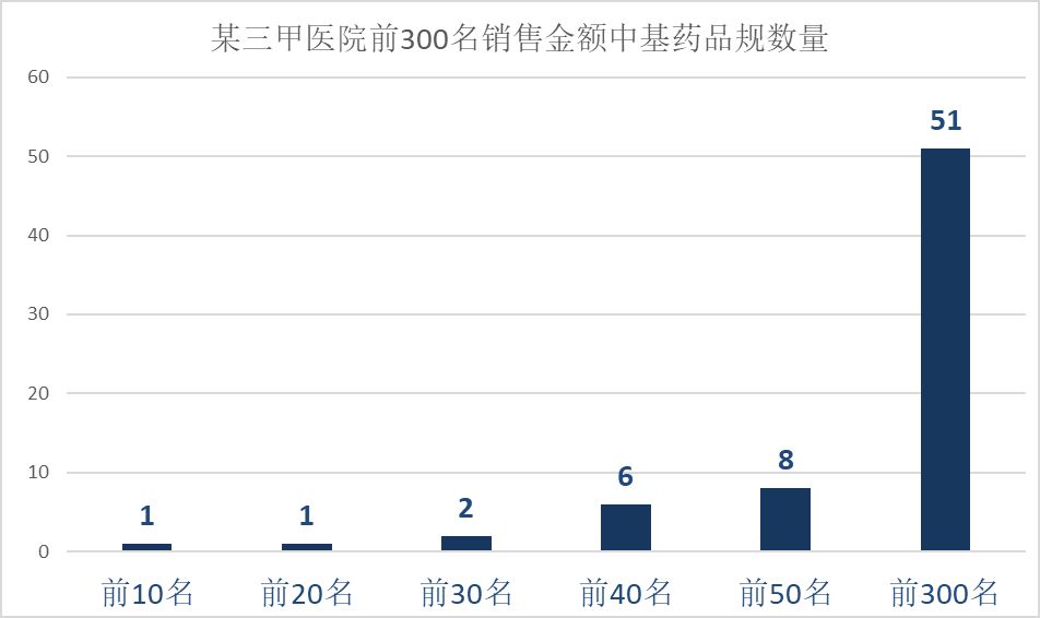 基药能在医院上吗,医药销售前景