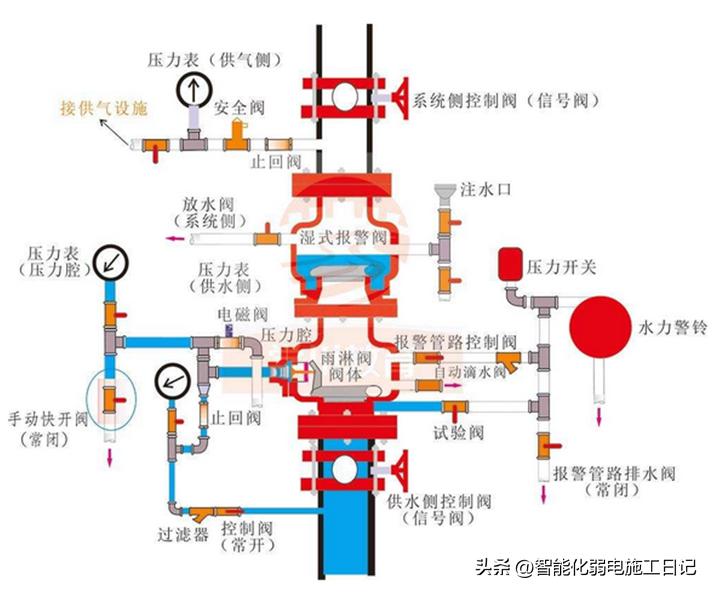 机电气体灭火系统调试项目,预作用自动喷水灭火系统部件讲解