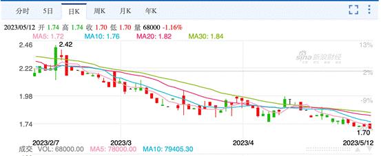 京东物流单日最大涨幅,京东物流股票最近涨了吗