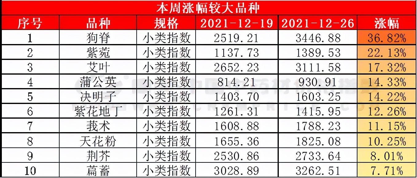 中药材周技术分析：周指持平，增速下滑，紫菀产新升，川货下调