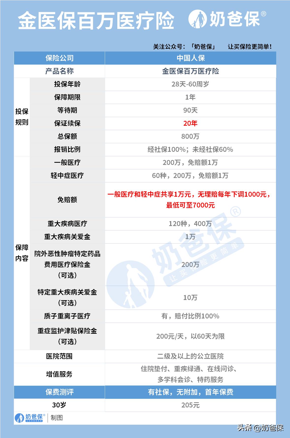 最好的百万医疗险是哪个险种,金医保百万医疗险怎么买才划算