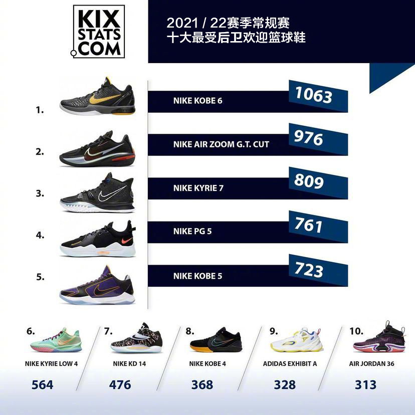 NBA球员上脚统计！球员爱穿PG5，国产三品牌上榜，耐克仍在宝座上
