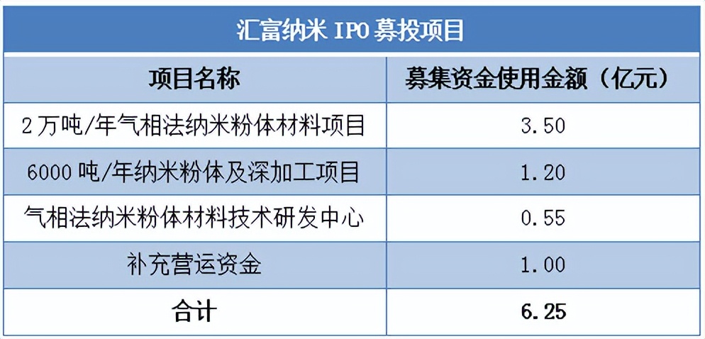 湖北汇富纳米材料股份有限公司ipo,汇富纳米ipo终止原因分析