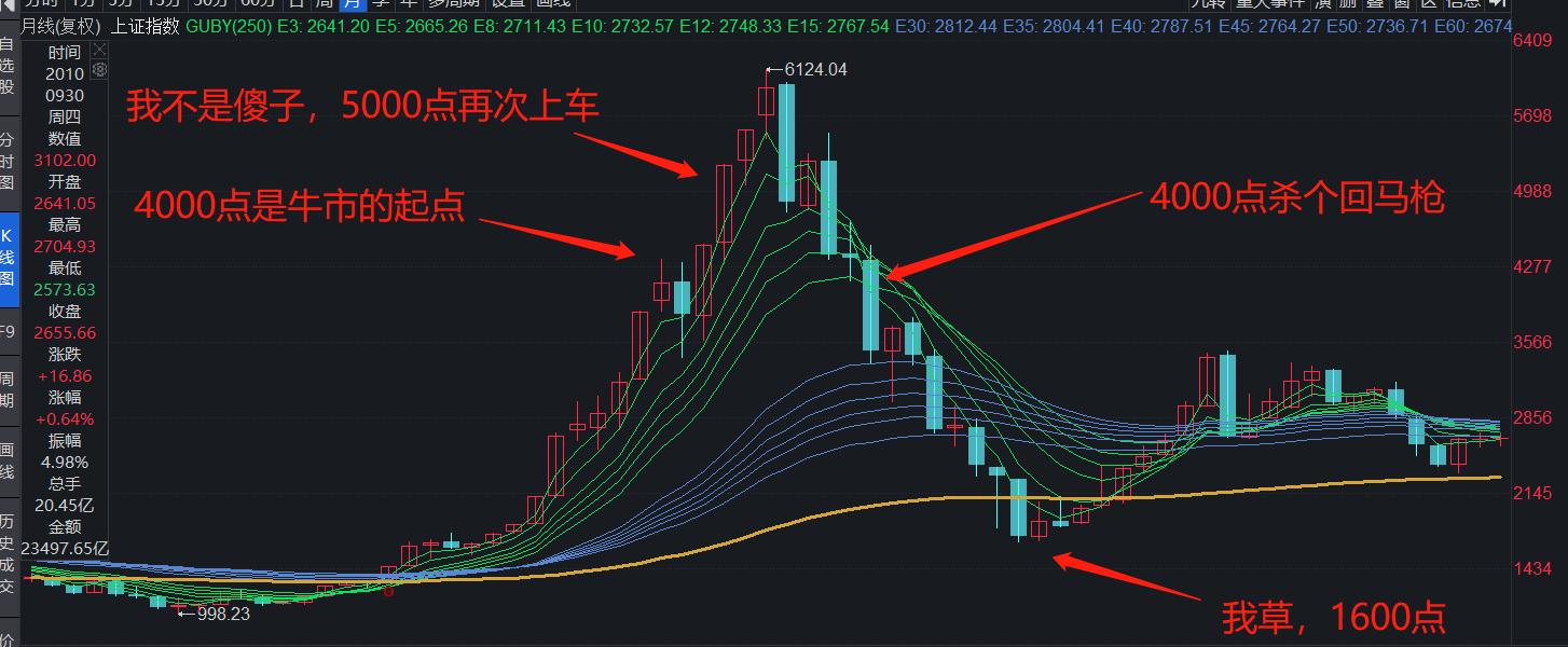 a股过往大牛市大熊市启示录,如何在熊市和牛市都赚到钱
