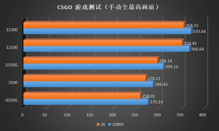 这CPU也太凉快了！IntelCorei312100、12300首发横评