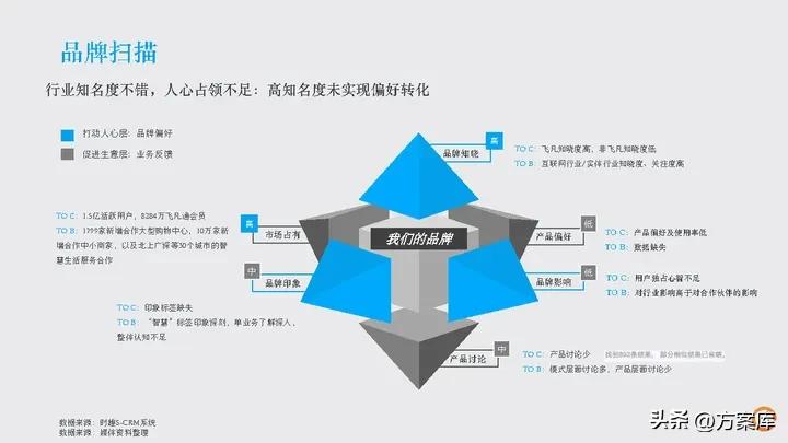 时趣：万达网络科技集团新媒体日常服务项目年度方案