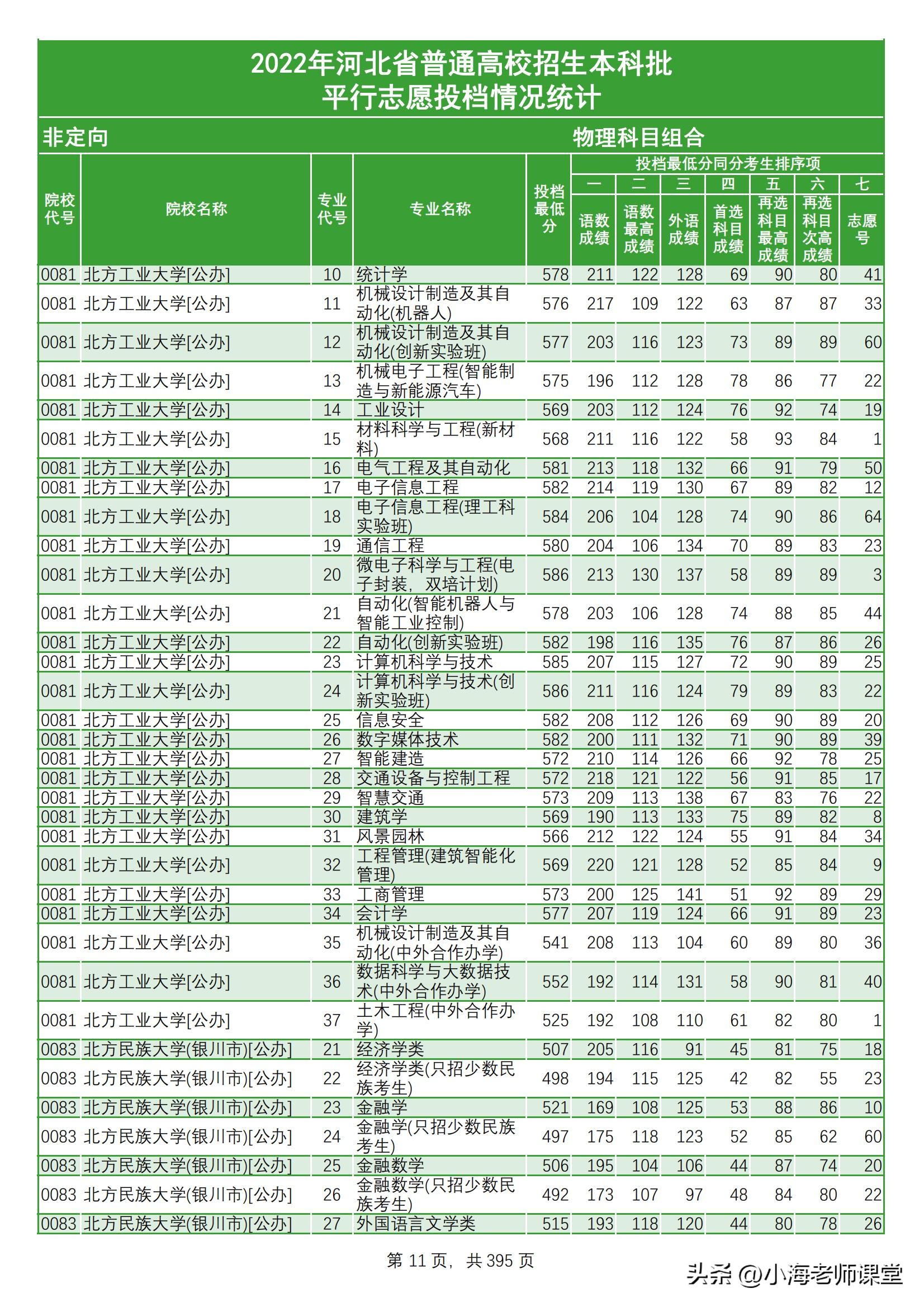 河北本科提前批投档统计文科三年,河北2021年普通本科各校投档线