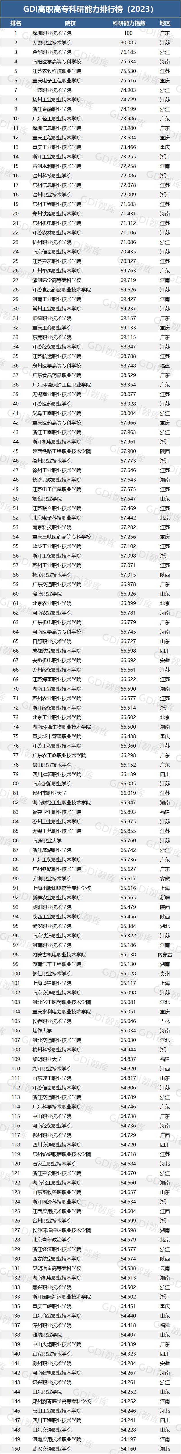 2023高职专科学校排名,2023高职专科排名多少