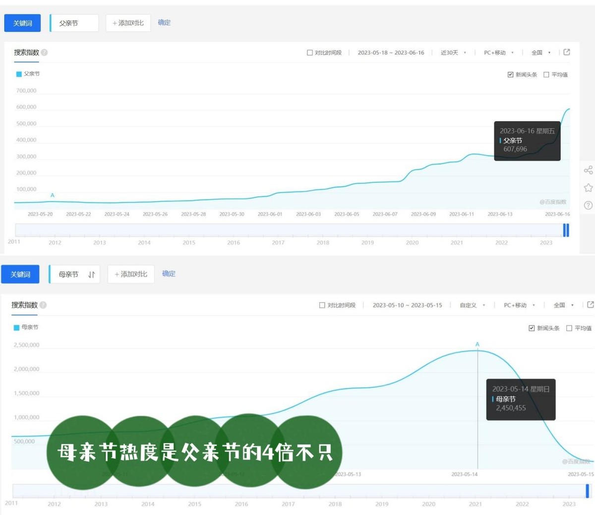 明天父亲节，为什么热度不高？难道父亲不需要过节？原因很现实