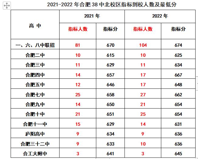 合肥各初中省示范高中到校指标分,2022合肥中考168统招分数线及人数