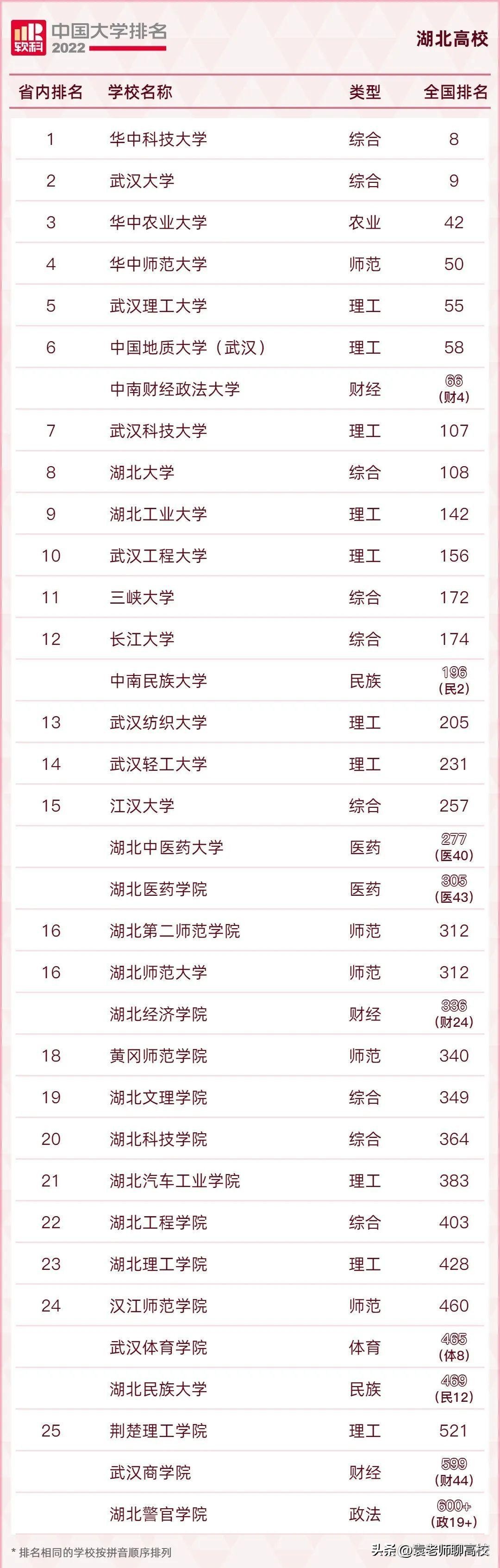 三峡大学和长江大学竞争双一流,三峡大学和江汉大学文科
