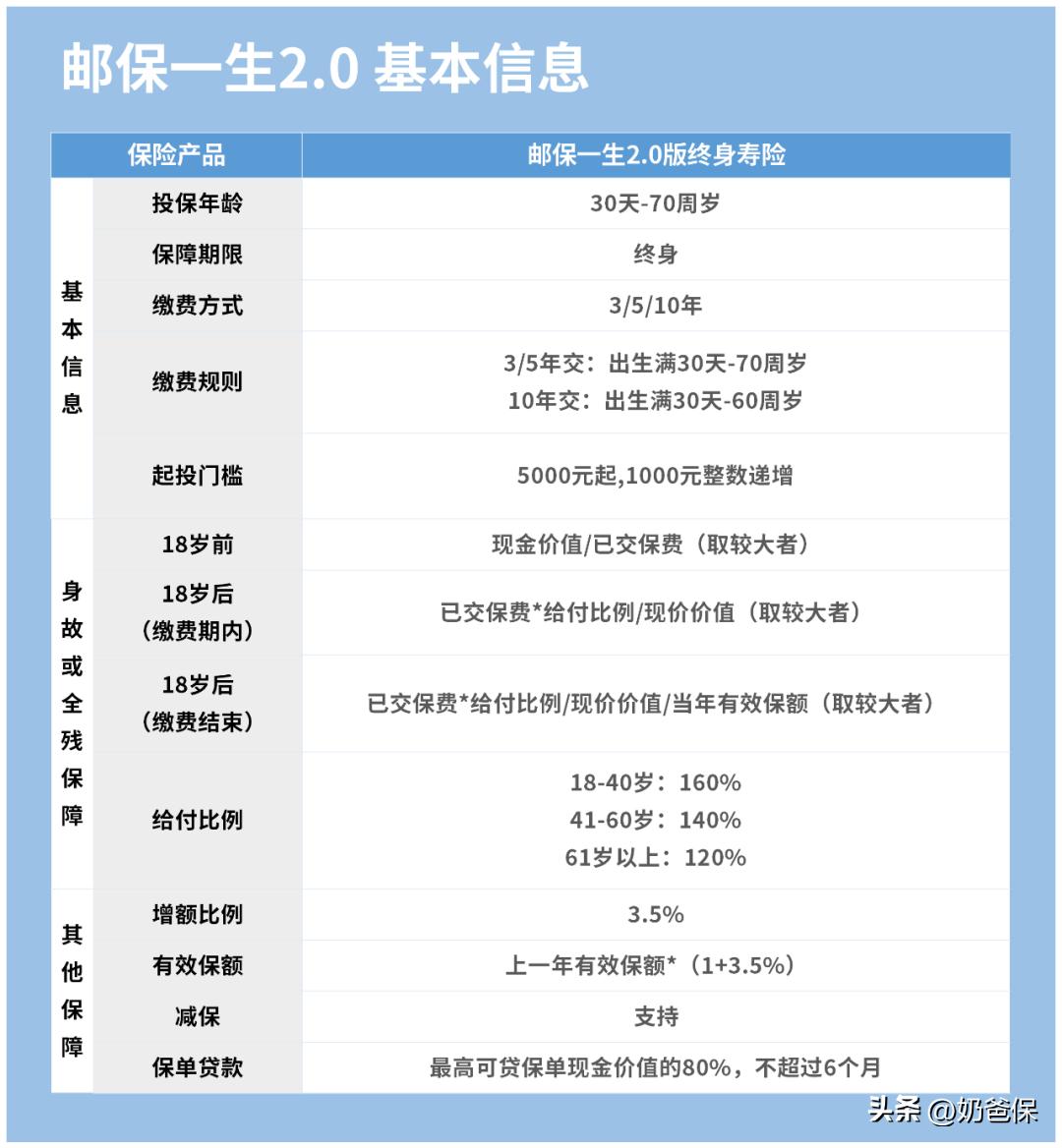 邮保一生2.0哪里买,邮保一生终身寿险好吗