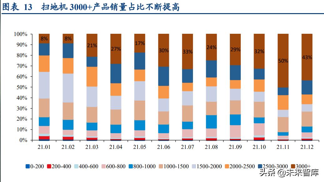 清洁设备市场调研报告,清洁电器类行业