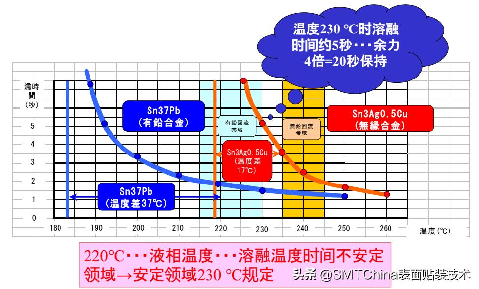 smt回流焊是什么意思,smt回流焊接后有锡珠