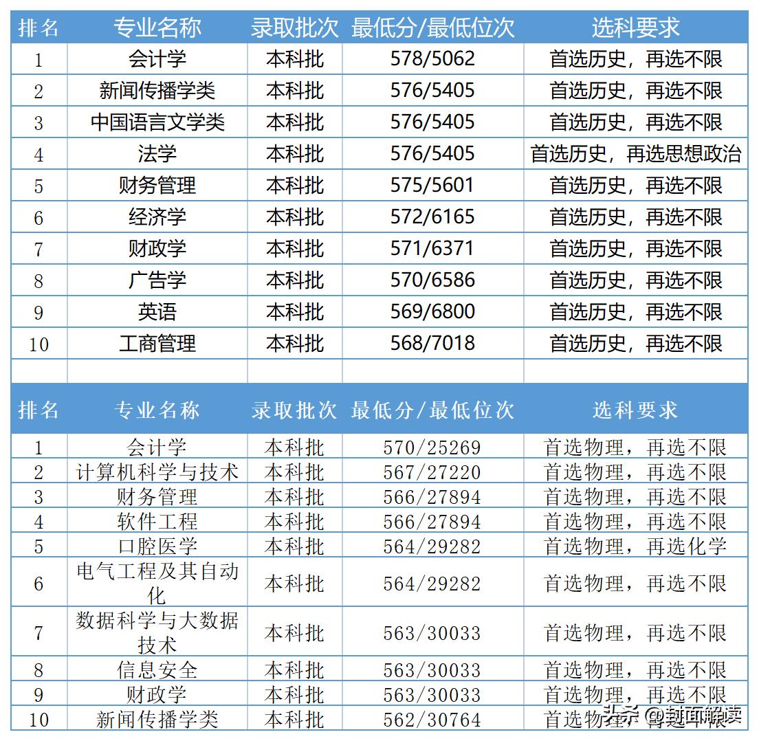 河北高考2023大学,高考河北的大学分数线