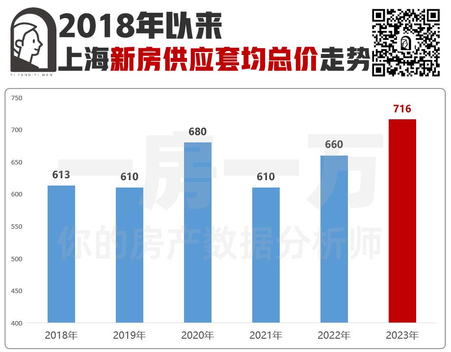 上海楼市的冰火两重天！一房一万数据分析系列！