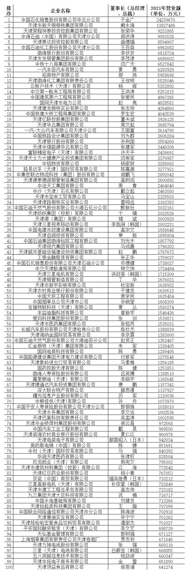 天津第一民企,天津第一大公司