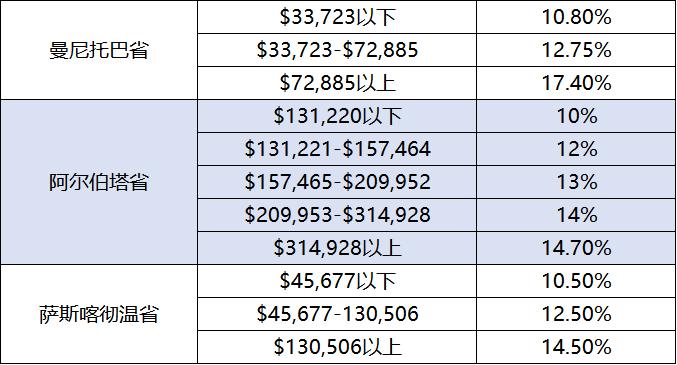 加拿大个人所得税起征点 (一图读懂加拿大个人所得税)