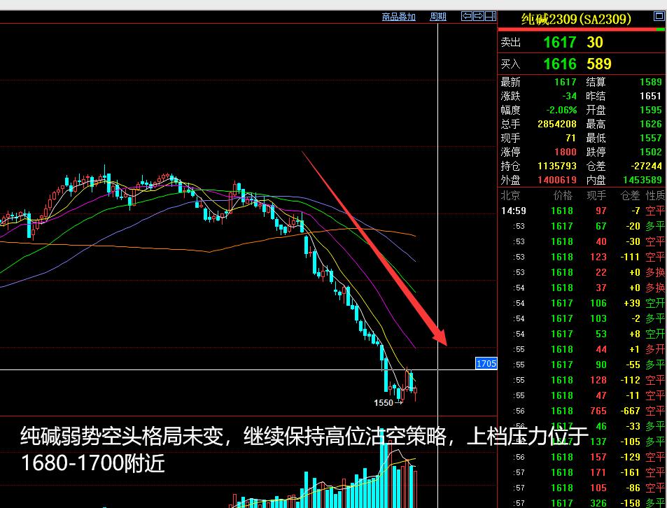2023年5月14日的期货分析,将涞